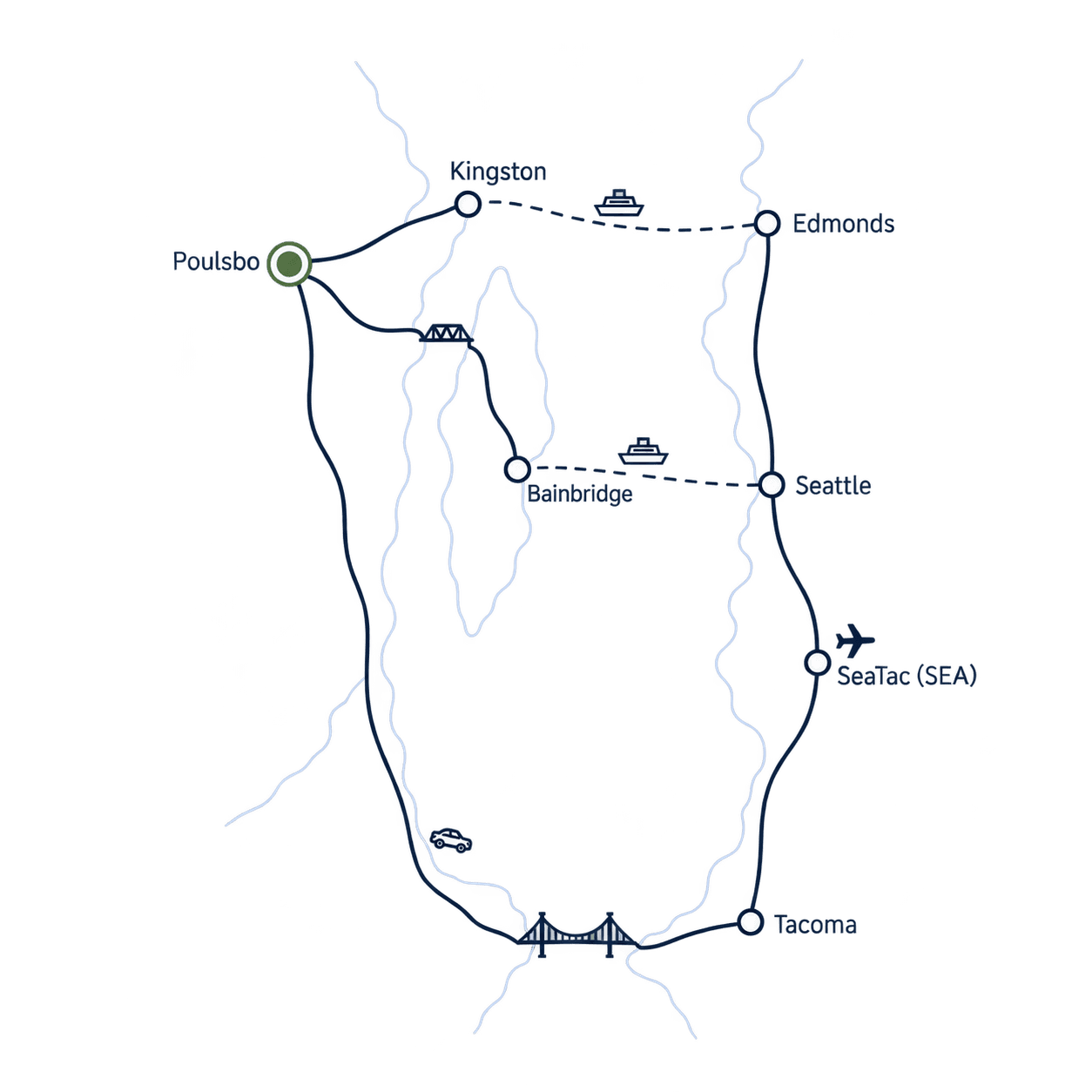 Route overview showing ferries from Seattle to Bainbridge and Edmonds to Kingston, plus the drive around Puget Sound via Tacoma to Poulsbo